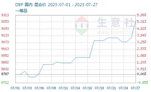 生意社：成本上涨 本周增塑剂DBP震荡上涨