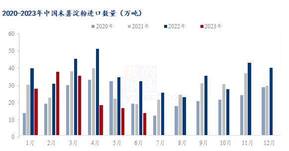 Mysteel解读：2023上半年木薯淀粉进出口数据分析