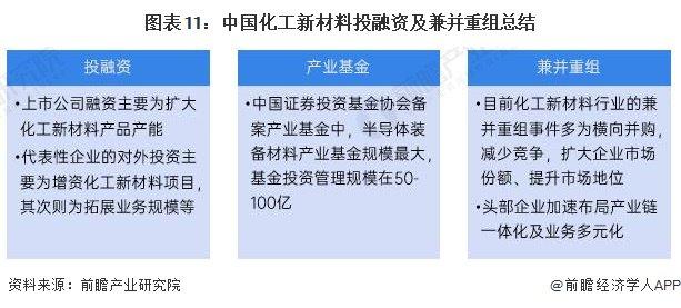 【投资视角】启示2023：中国化工新材料行业投融资及兼并重组分析(附投融资事件、产业基金和兼并重组等)