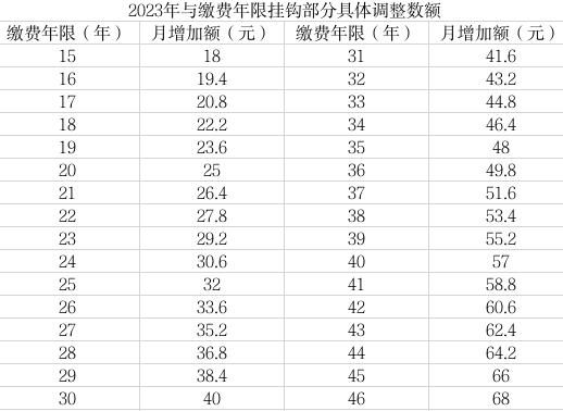 看过来！看看你的养老金如何涨？