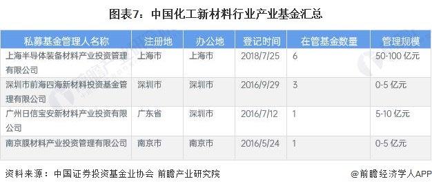 【投资视角】启示2023：中国化工新材料行业投融资及兼并重组分析(附投融资事件、产业基金和兼并重组等)