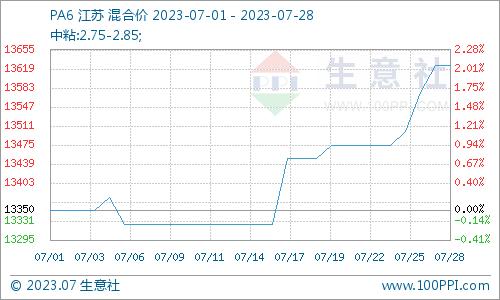 生意社：成本端强劲 PA6价格继续上涨