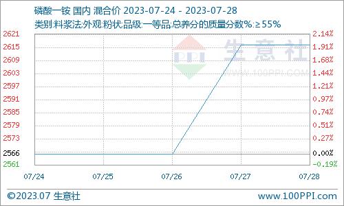 生意社：一铵价格上涨 二铵行情坚挺（7.24-7.28）