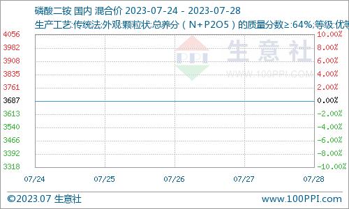 生意社：一铵价格上涨 二铵行情坚挺（7.24-7.28）