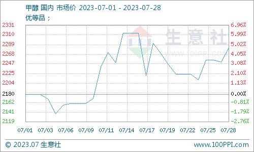 生意社：7月醋酸价格先涨后跌 整体走势偏强