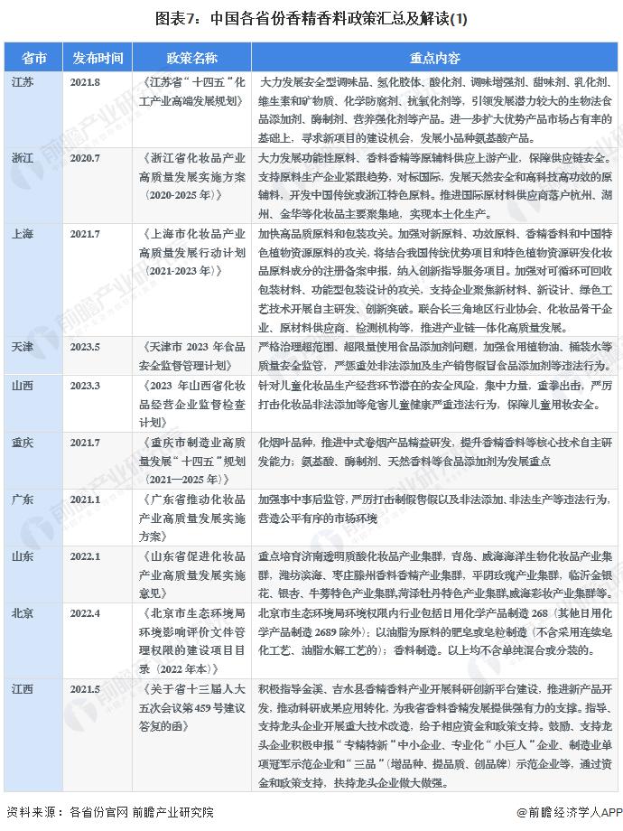 重磅！2023年中国及31省市香精香料行业政策汇总及解读（全）重点推动产业链建设和行业集聚