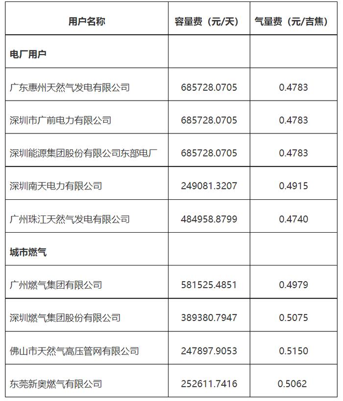 关于核定广东大鹏液化天然气有限公司第十八合同年价格的通知