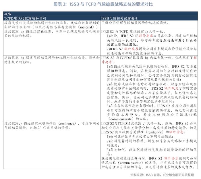 【今日推荐】ISSB进展点评：国际证监会组织宣布认可ISSB准则与TCFD历史使命的完成