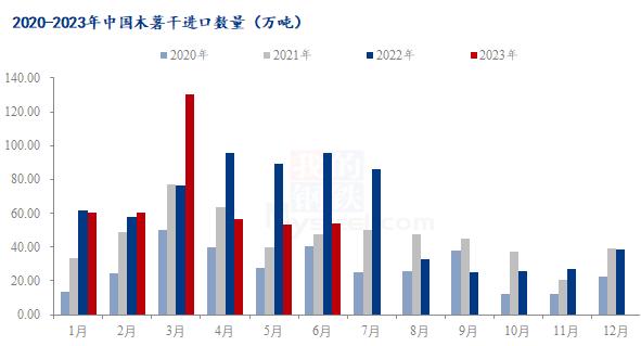 Mysteel解读：2023年1-6月份木薯干进口分析及当前市场现状