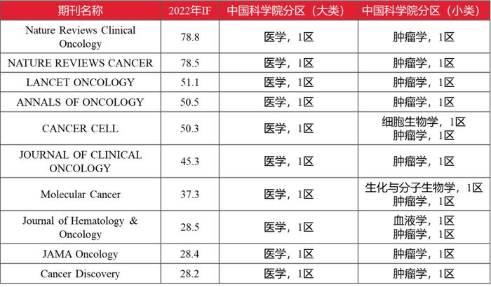 最新影响因子数据及中国科学院期刊分区整理