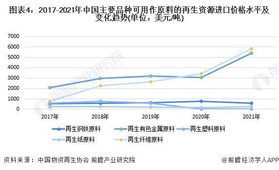 2023年中国再生资源行业国际贸易分析 进口贸易规模将持续下降【组图】