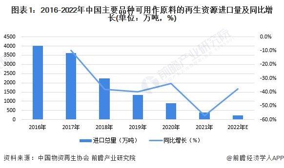 2023年中国再生资源行业国际贸易分析 进口贸易规模将持续下降【组图】