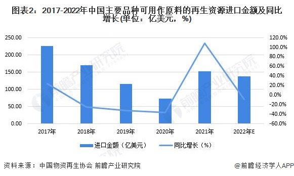 2023年中国再生资源行业国际贸易分析 进口贸易规模将持续下降【组图】