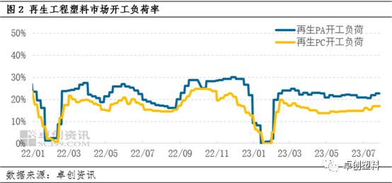 再生工程塑料：需求表现乏力　实盘多小单（2023年7月）