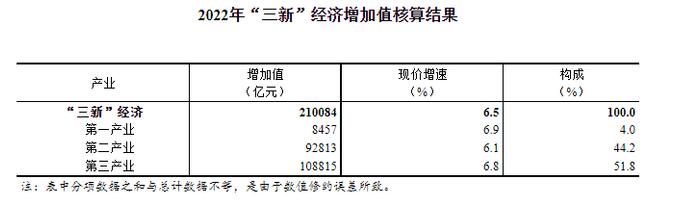 首破20万亿！2022年我国“三新”经济增加值增长6.5% 专家：数字技术正在改变农业农村发展途径