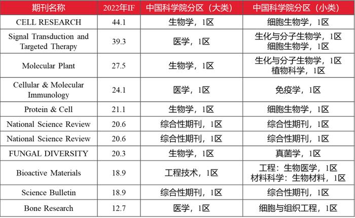 最新影响因子数据及中国科学院期刊分区整理