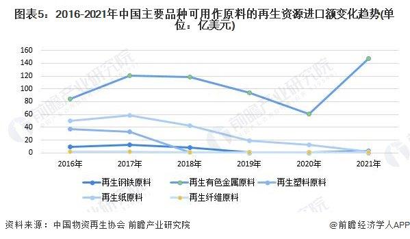 2023年中国再生资源行业国际贸易分析 进口贸易规模将持续下降【组图】