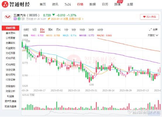 上半年同比扭亏，藏在五菱汽车(00305)业绩背后的喜与忧