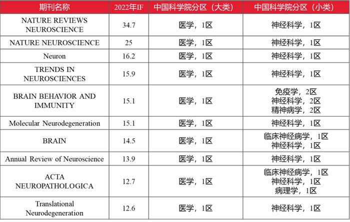 最新影响因子数据及中国科学院期刊分区整理