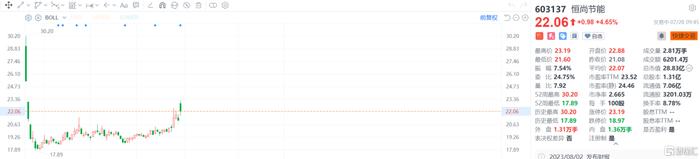 A股异动 | 恒尚节能涨超4% 上半年新签项目金额同比大增256%