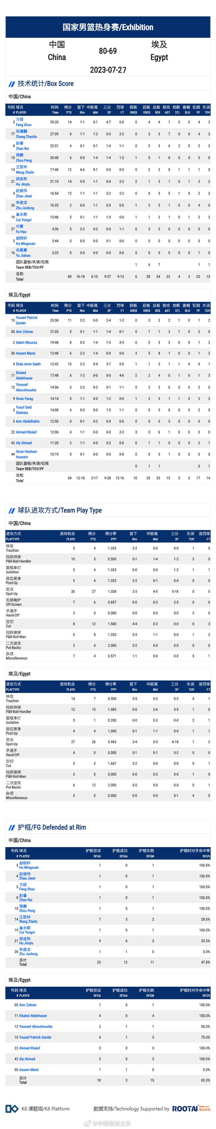 中国男篮vs埃及数据：方硕三分7中4 赵继伟全队最佳 张镇麟7助攻全场最高