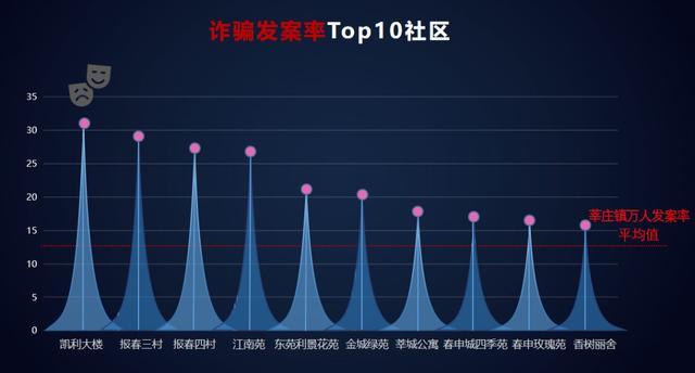 哪些路口最拥堵？哪个社区报警最多？闵行首次发布镇域平安指数