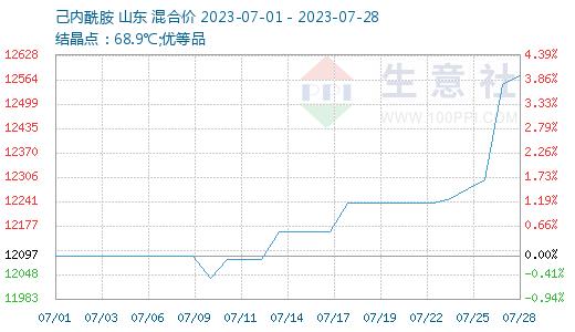 生意社：成本端强劲 PA6价格继续上涨