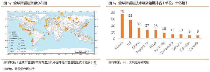 天风·能源开采 | 中国是否会迎来“页岩油革命”？