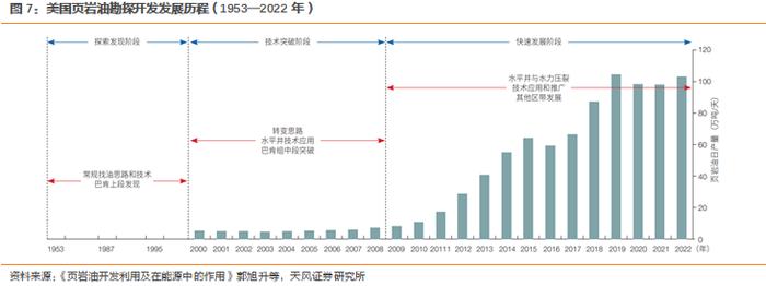 天风·能源开采 | 中国是否会迎来“页岩油革命”？