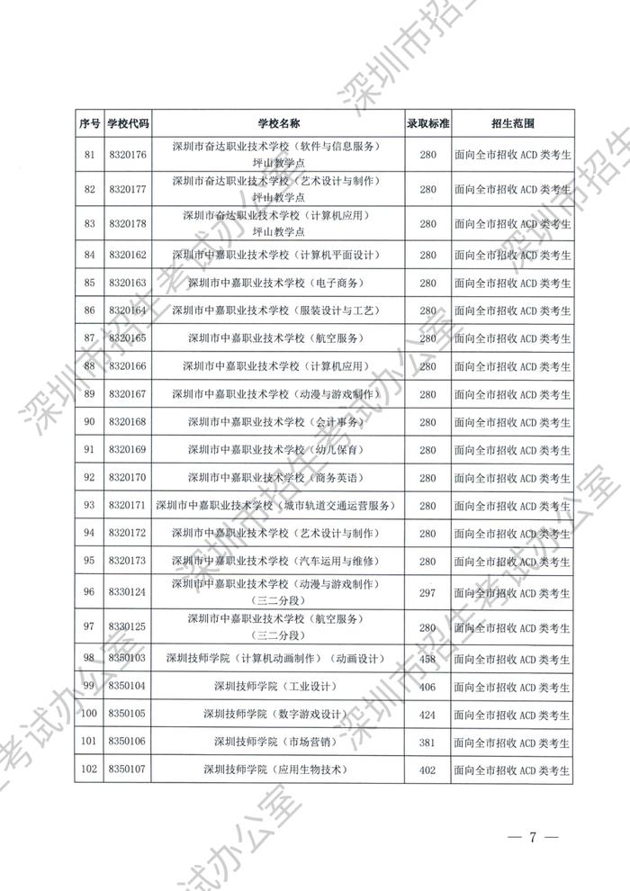 深圳2023年高中阶段学校第二批录取标准公布