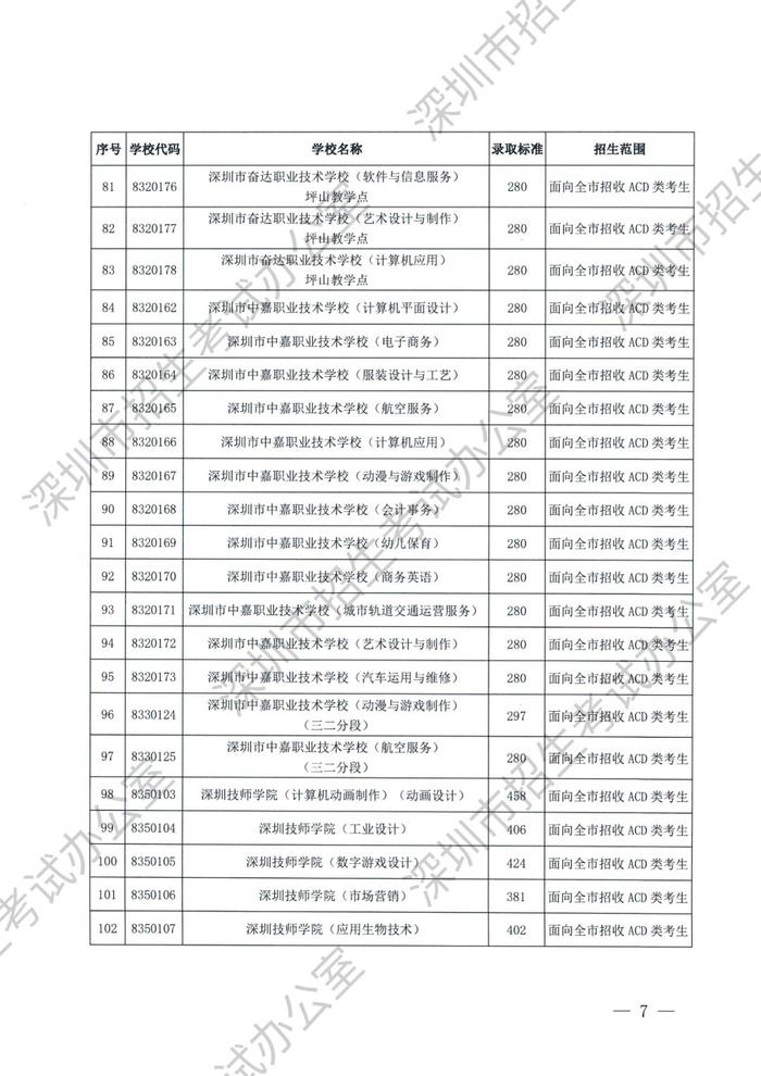 深圳市2023年高中阶段学校第二批录取标准公布