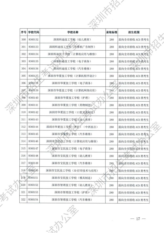 深圳市2023年高中阶段学校第二批录取标准公布
