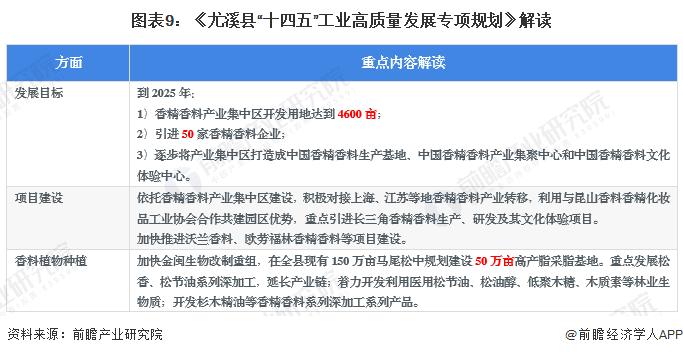 重磅！2023年中国及31省市香精香料行业政策汇总及解读（全）重点推动产业链建设和行业集聚