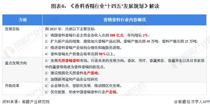 重磅！2023年中国及31省市香精香料行业政策汇总及解读（全）重点推动产业链建设和行业集聚