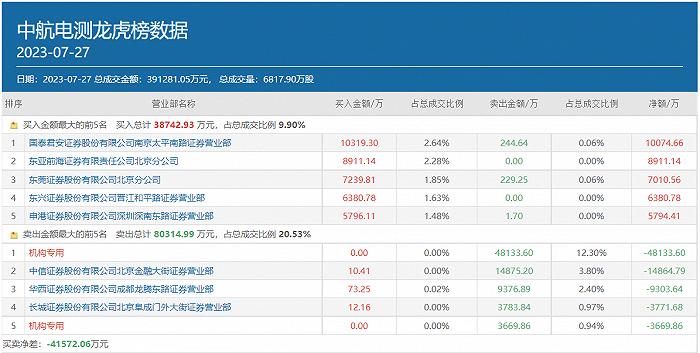 四大游资豪买3.87亿却没机构卖的多，20CM涨停后的中航电测还有机会吗？