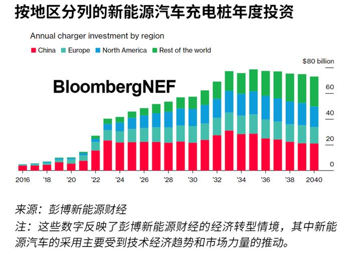 2023年新能源汽车充电基础设施展望：有理由感到乐观