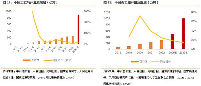 天风·能源开采 | 中国是否会迎来“页岩油革命”？