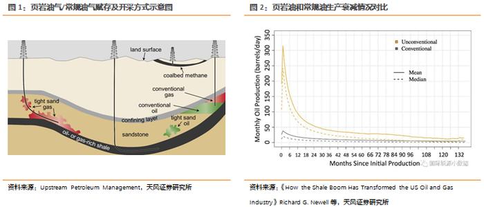 天风·能源开采 | 中国是否会迎来“页岩油革命”？