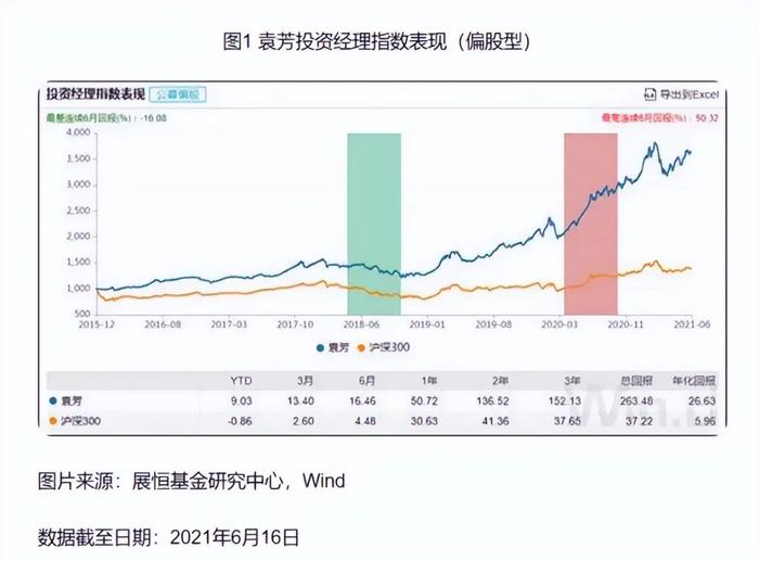 工银瑞信袁芳：明星难敌大势，两基金成立隔半年业绩相差60%