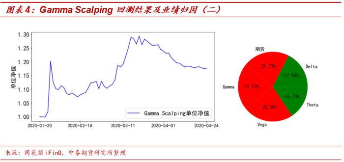 【中泰期货金工】基于上证50ETF期权的Gamma Scalping策略解析——期权策略系列研究之七