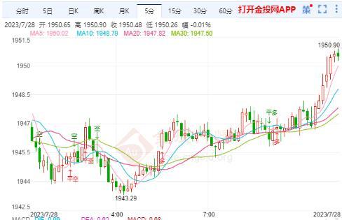 美国GDP增速仍在加速 黄金期货面临新的抛售压力