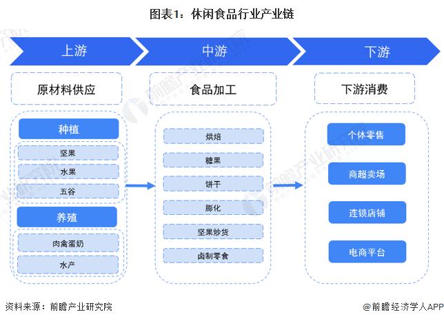 【干货】中国休闲食品行业产业链全景梳理及区域热力地图