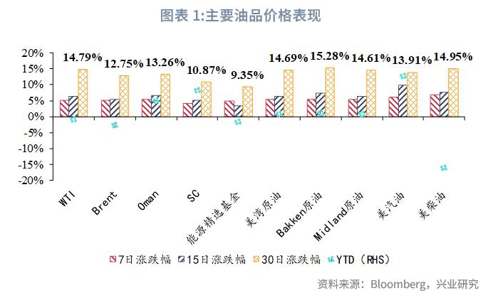 【外汇商品】油价回升目标位几何？——2023年8月油价走势前瞻