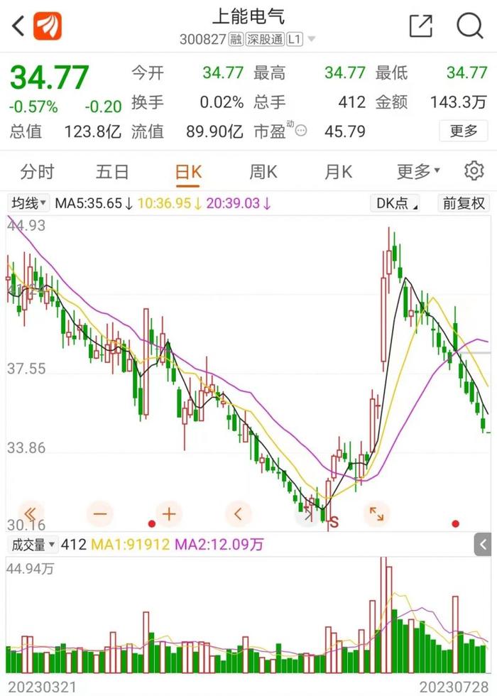 “13连阴”！上能电气营收、净利暴涨，股价却“跌跌不休”