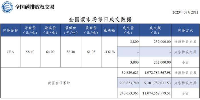 7月28日全国碳市场收盘价61.05元/吨 较前一日下跌4.61%