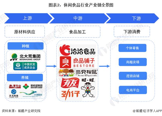 【干货】中国休闲食品行业产业链全景梳理及区域热力地图