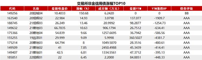 住建部：降低购买首套住房首付比例和贷款利率，国债期货全线收跌，地产债多数上涨