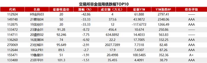 住建部：降低购买首套住房首付比例和贷款利率，国债期货全线收跌，地产债多数上涨