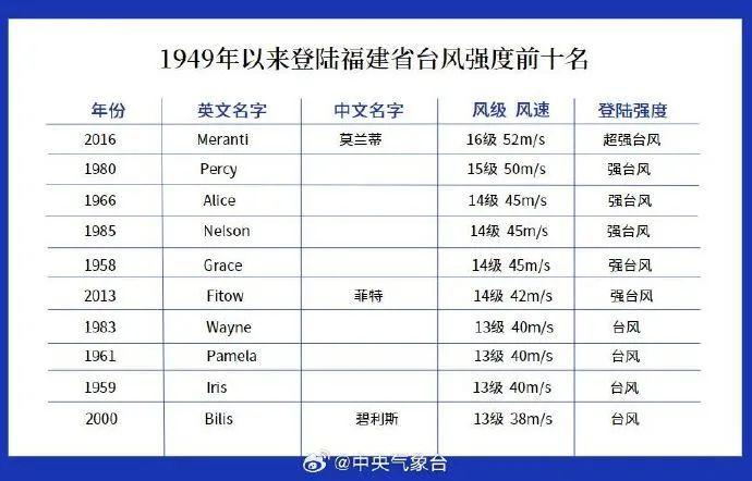 登录在即！台风中心距晋江南偏东方向仅55公里！