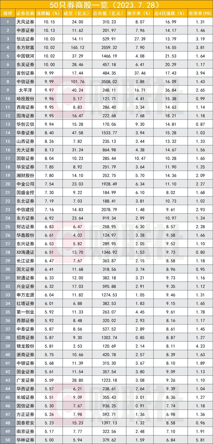 “活跃资本市场”最大受益者站出来了，券商股涨疯占两市超10％成交，哪些因素可持撑持续性？